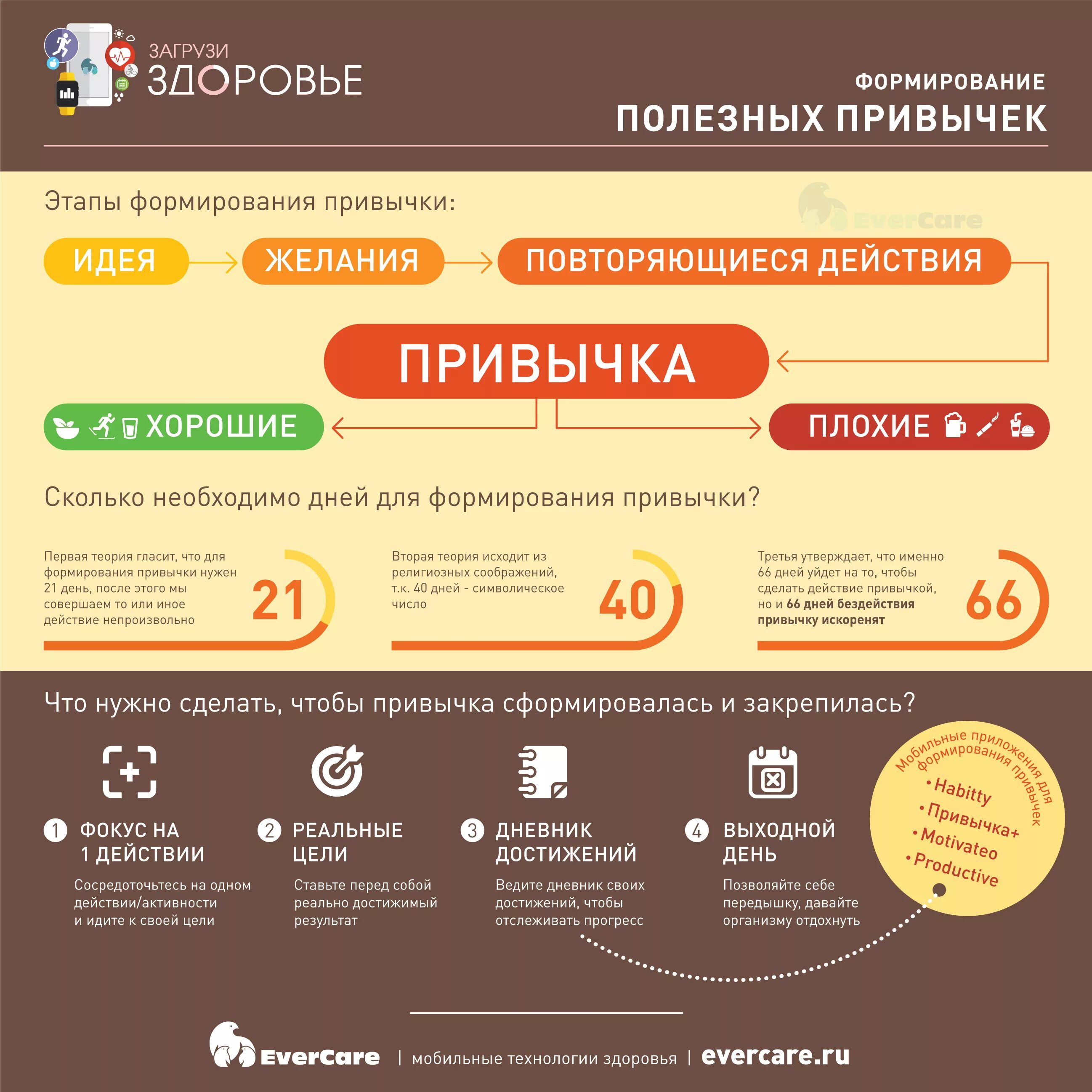 В течение какого времени придет. Формирование привычки. Формирование полезных привычек. Этапы формирования привычки. Формирование новых привычек.