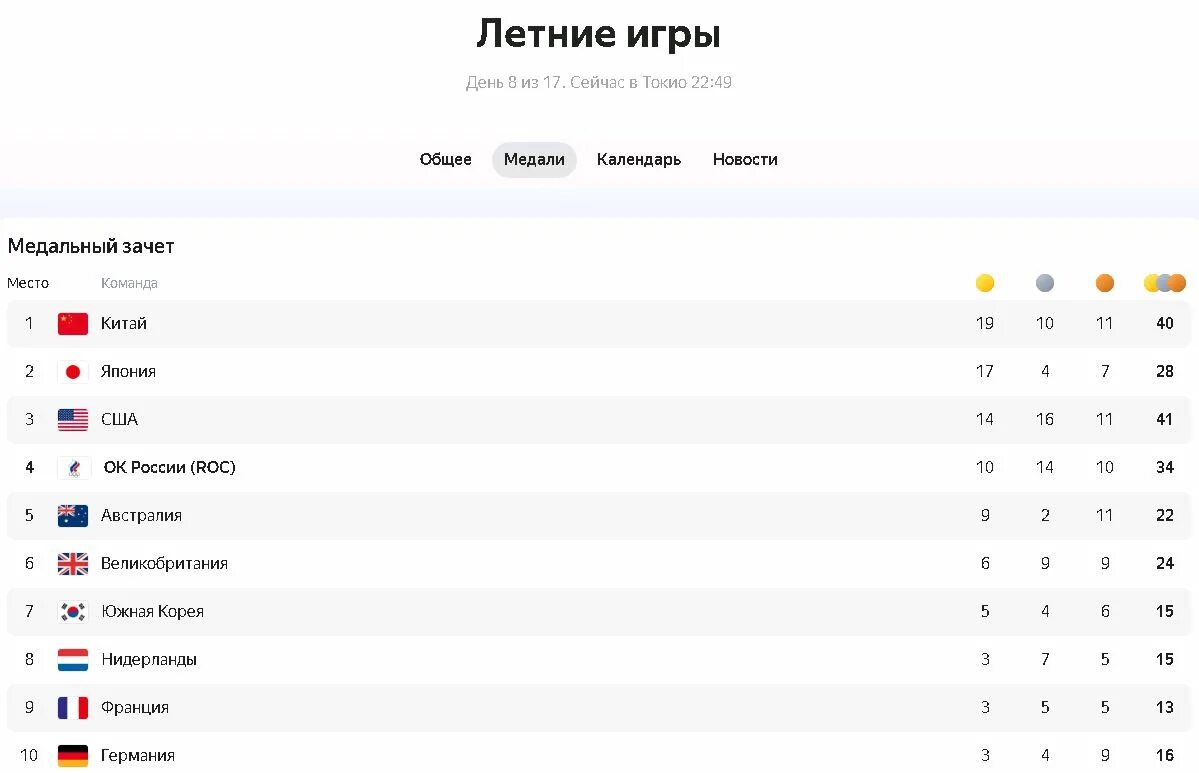 Итоги игр 2019. Олимпийские игры медальный зачет. медальный зачёт олимпиады 2018 в пхенчхане. итоги игры. ои 2008 медальный зачет.