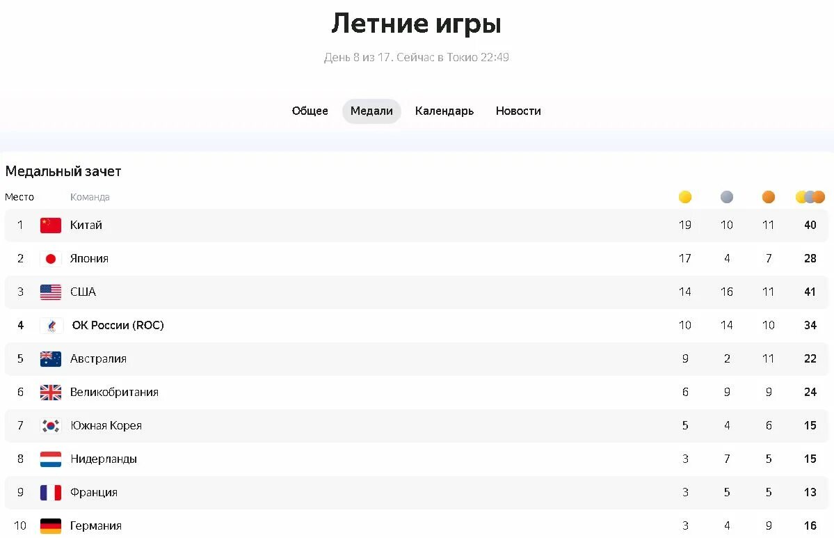 Результаты игр итог. Олимпийские игры медальный зачет. Медальный зачёт олимпиады 2018 в Пхенчхане. Итоги игры. ОИ 2008 медальный зачет.