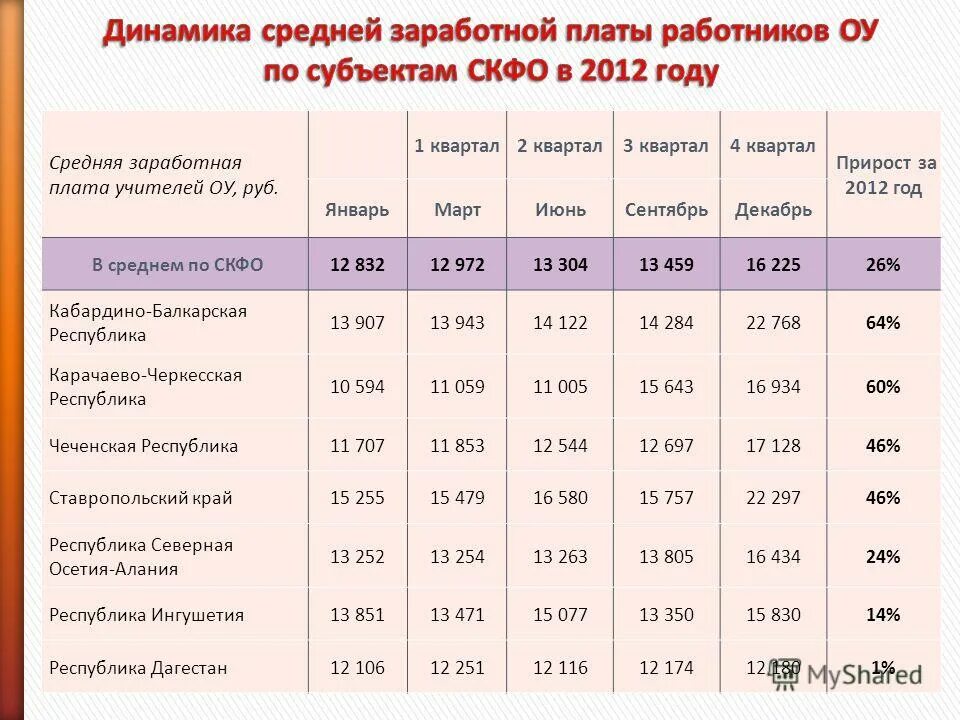 Средняя заработная плата по россии в 2021. Зарплаты в осетии. Коэффициент заработной платы по регионам. Средняя заработная плата в россии 2021 росстат. Губернатор зарплата в месяц.