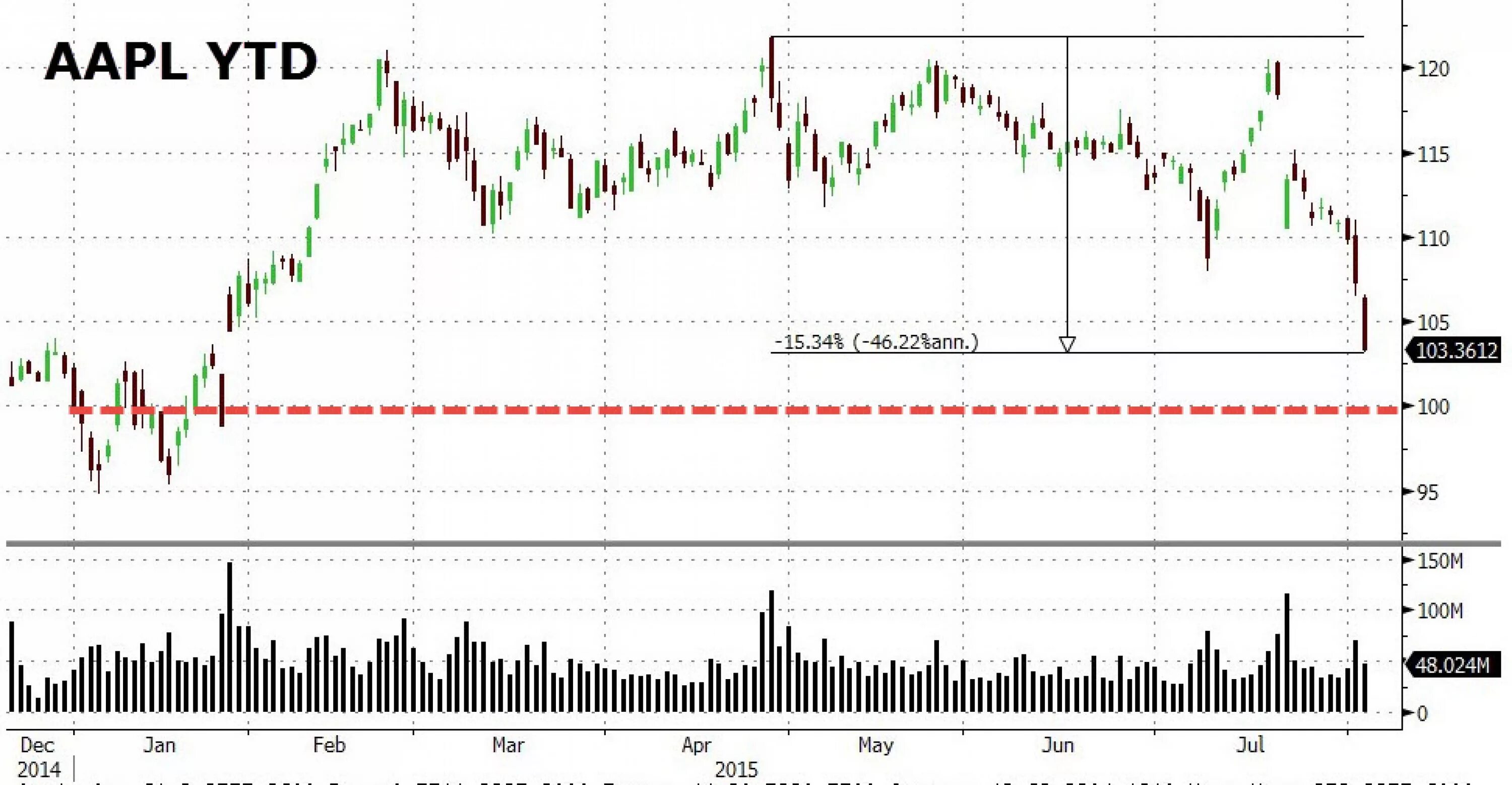 Обвал акций эпл. Акции AAPL. Акции очень сильно упали. Обвалились акции практически всех айфон.