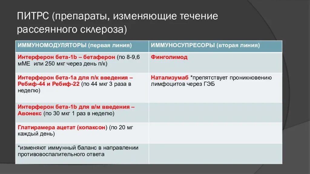 Питерс терапия при рассеянном склерозе. Препараты 2 линии при рассеянном склерозе. ПИТРС препараты. Препараты Питерс рассеянный склероз. Рассеянный склероз гормонотерапия