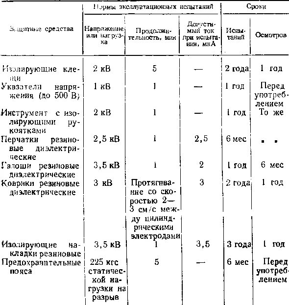 Какая периодичность испытаний диэлектрических перчаток. Какая периодичность испытаний диэлектрических перчаток