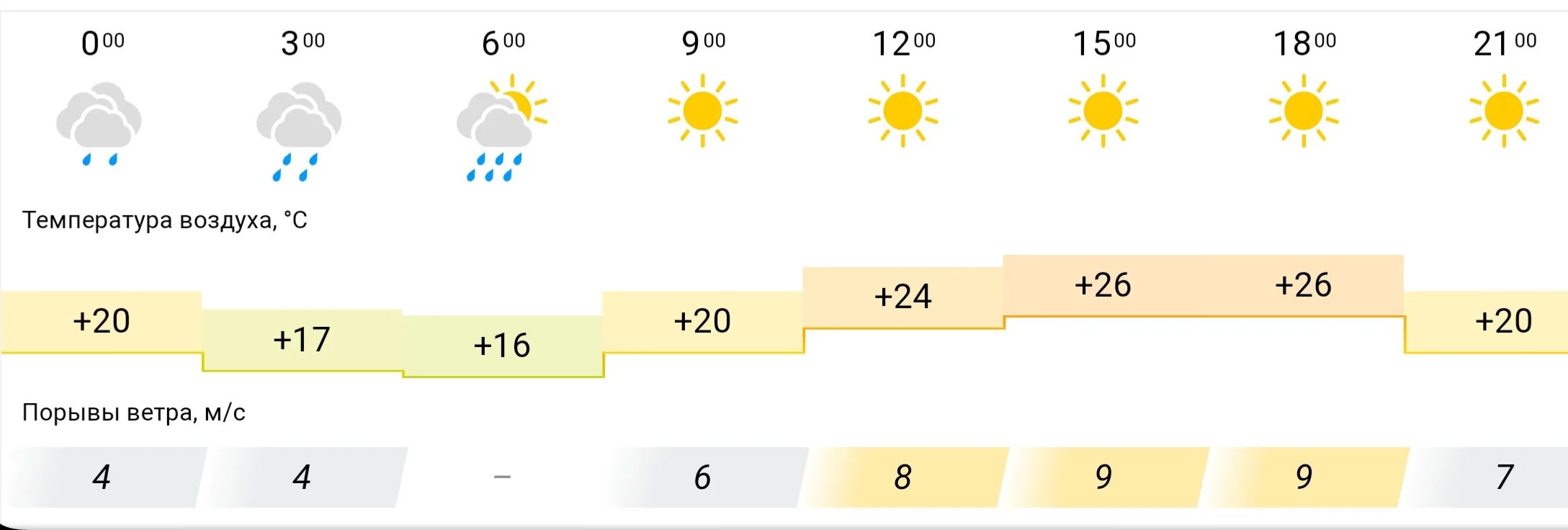 Прогноз сочи сегодня по часам. Погода на сегодня. Прогноз погоды на завтра. Погода в Омске на сегодня. Прогноз погоды на 10 дней.