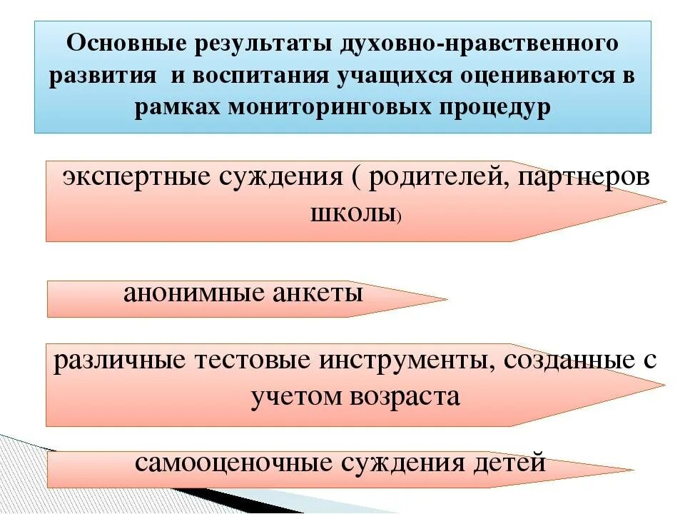 Направления духовного развития. Результаты нравственного воспитания. Духовно-нравственное воспитание. Результаты духовно-нравственного воспитания школьников. ФГОС О духовно-нравственном воспитании школьников.