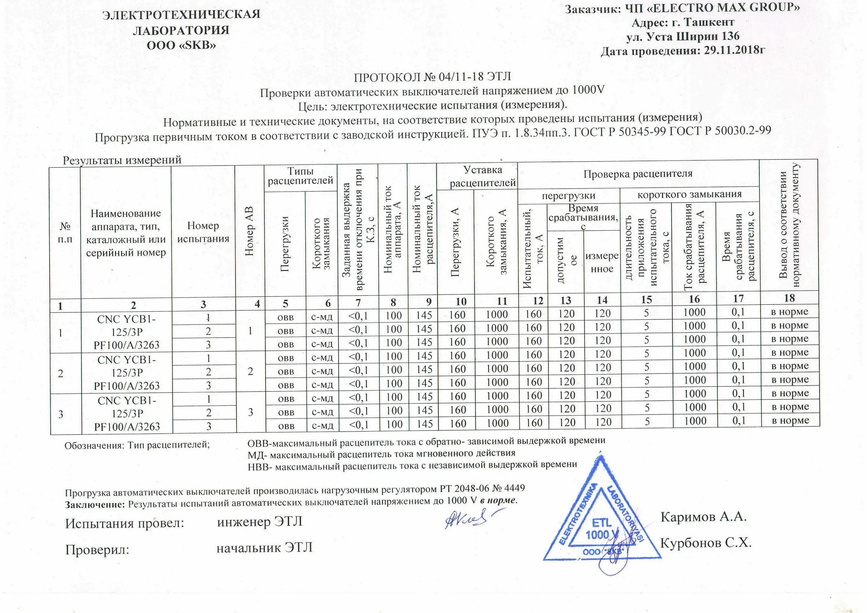 Протокол испытания расцепителей автоматических выключателей. Протокол испытания автоматических выключателей до 1000в. Протокол проверки автоматических выключателей ва 47-29. Протокол прогрузки автоматических выключателей 100а. Протоколы автоматических выключателей