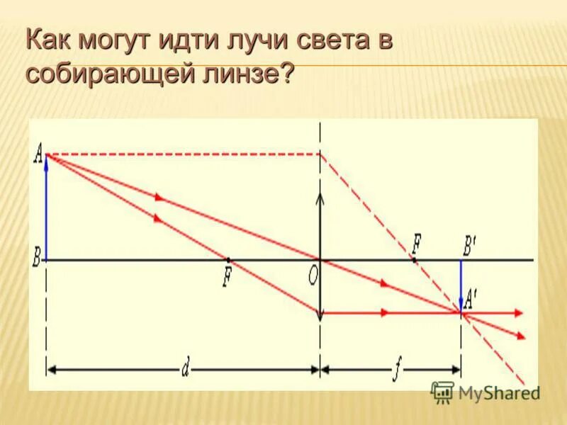 Какую линзу называют собирающей. D>2f собирающая линза рисунок. Изображение даваемое выпуклой линзой. D<F собирающая линза рисунок. Линзой называется.