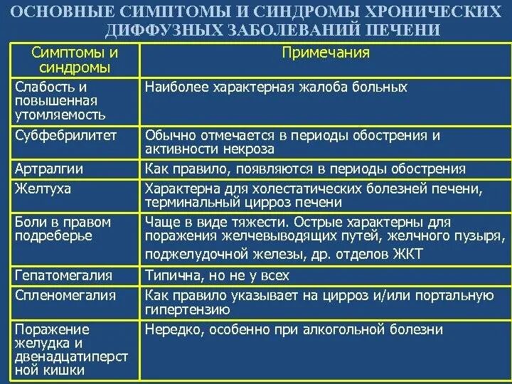 Болезнь печен. Основные синдромы при патологии печени. Клинические симптомы поражения печени. Основные клинические синдромы при заболеваниях печени.