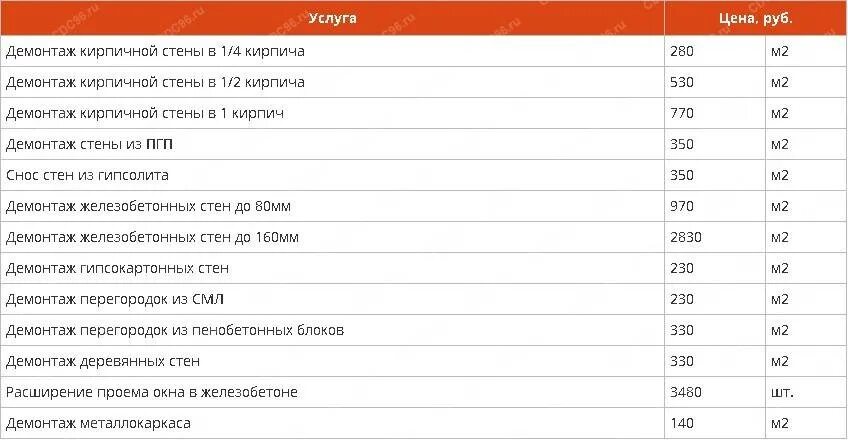 Сколько стоит демонтаж стен. Демонтаж кирпичной перегородки расценка. Расценки на демонтаж перегородок из кирпича. Расценки на демонтаж кирпичной кладки в м2. Демонтаж кирпичной перегородки 1/2 кирпича толщина.