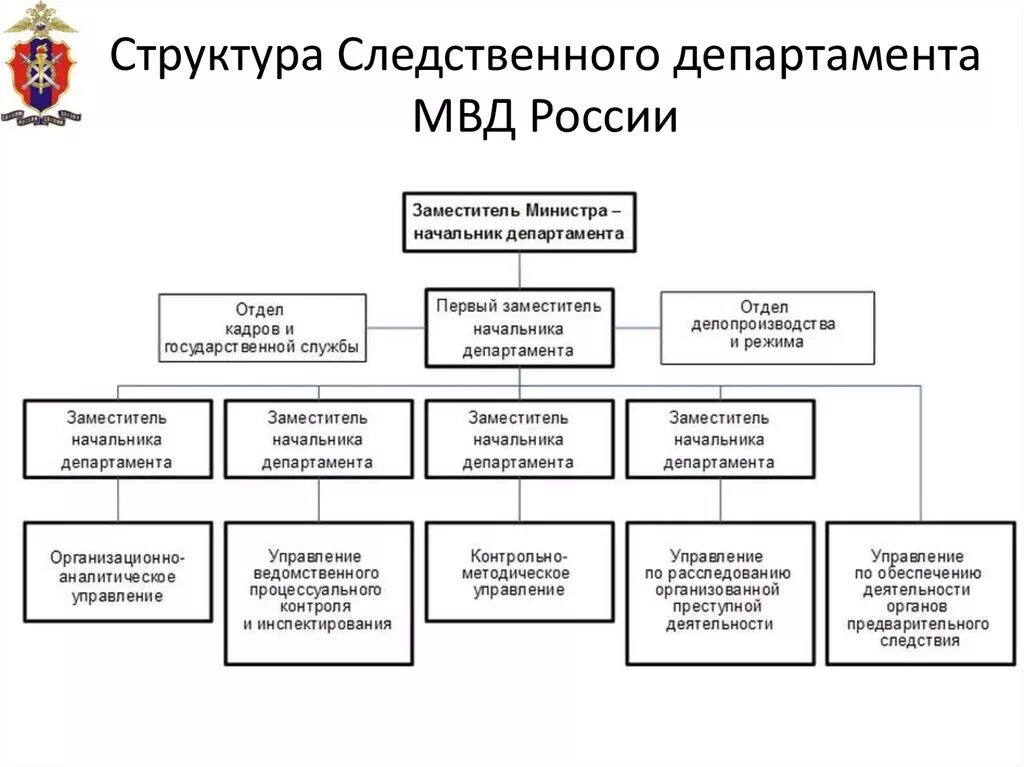 Что делают ведомства. Структуру следственных подразделений МВД РФ. Структура отдела МВД РФ схема. Структура следственных подразделений МВД России. Структура ОВД РФ схема.