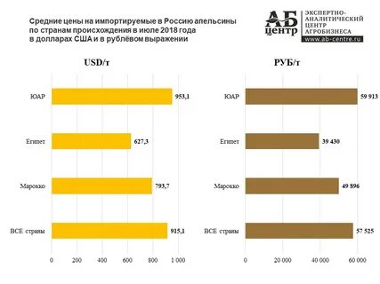 Апельсины страны производители