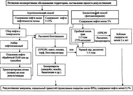 Методы рекультивации