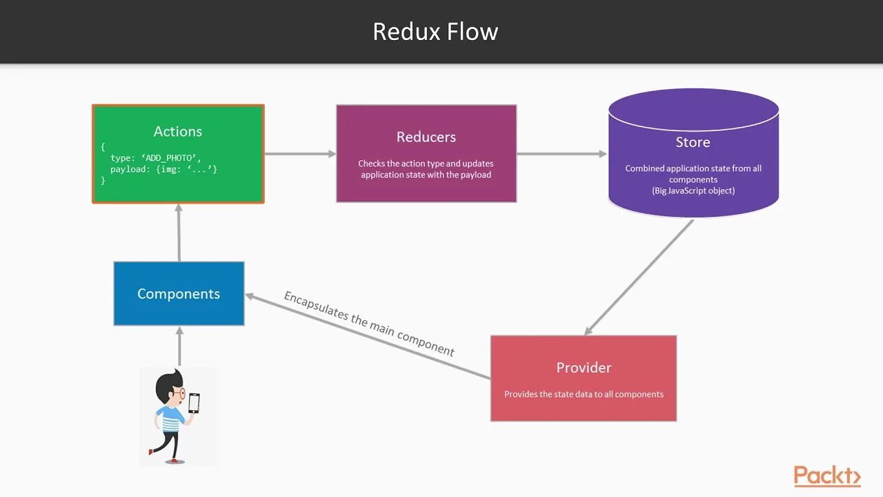 Схема работы Redux. Redux data Flow. Redux диаграмма. Redux архитектура.