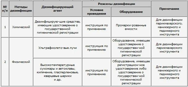 Способы дезинфекции инструментов в парикмахерской. Дезинфекция маникюрных инструментов таблица. Способы санитарной обработки инструментов в парикмахерских. Методы стерилизации парикмахерских инструментов.