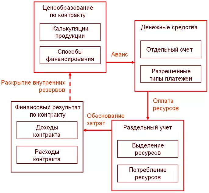 Платежи гоз. Платежи гоз. 1с:275фз. Платежи гоз. Платежи гоз.