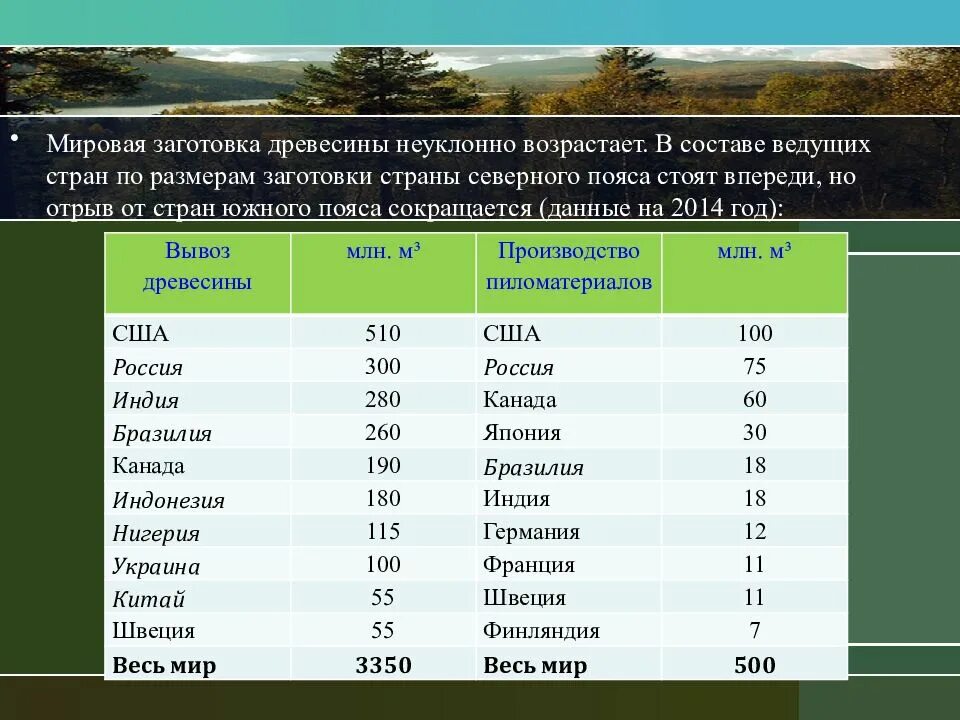 Отрасли лесных ресурсов