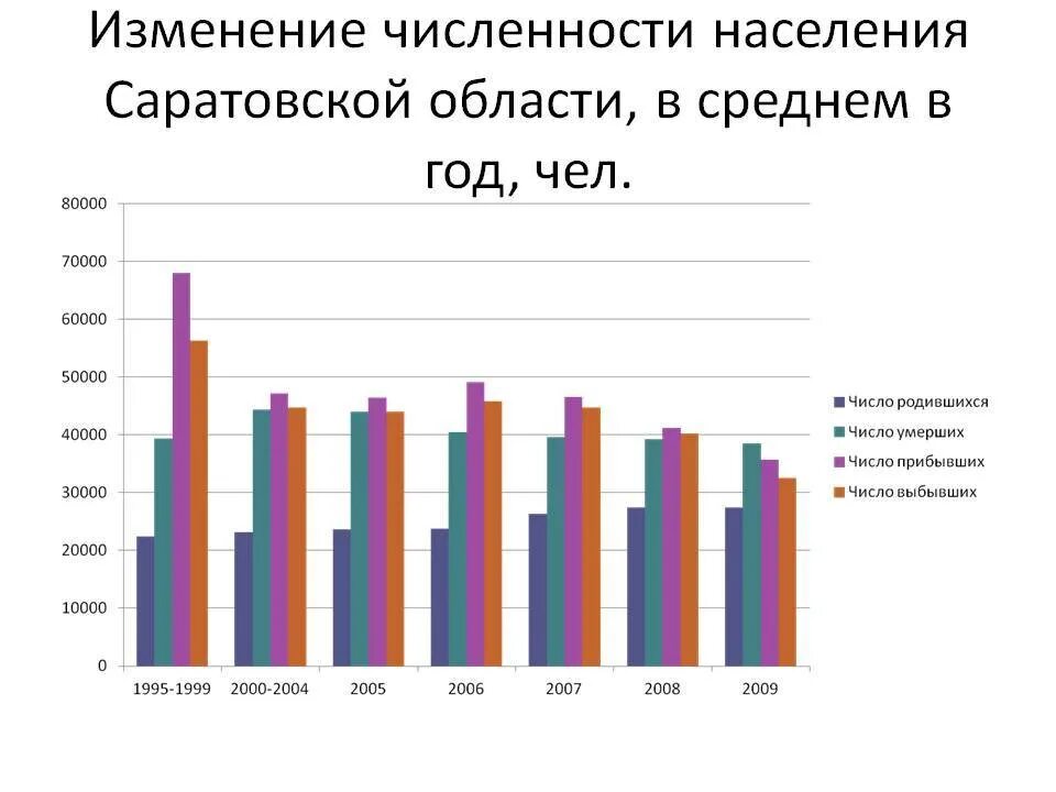 Балаково население численность. График численности населения в Саратовской области. Численность населения Саратова и Саратовской области. Саратов национальный состав населения. Динамика численности населения Саратовской области.