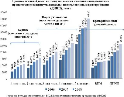 Факторы дохода населения
