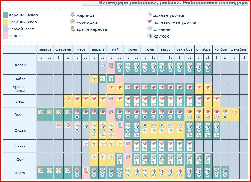 Календарь рыбака. Рыбный календарь. Клев рыбы. Таблица рыболова.