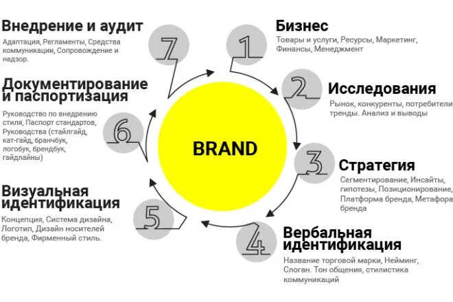 Концепция формирования бренда. Визуальная составляющая бренда. Визуальный образ бренда. Узнаваемость бренда.
