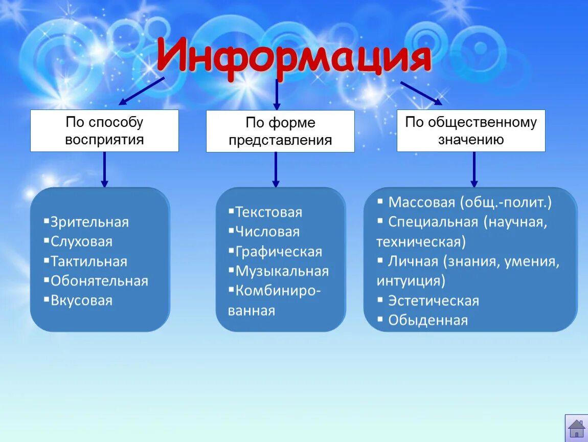 Виды информации в информатике. Информация это в информатике. Способы представления информации в информатике. Виды информации презентация. Какие есть характеры информации