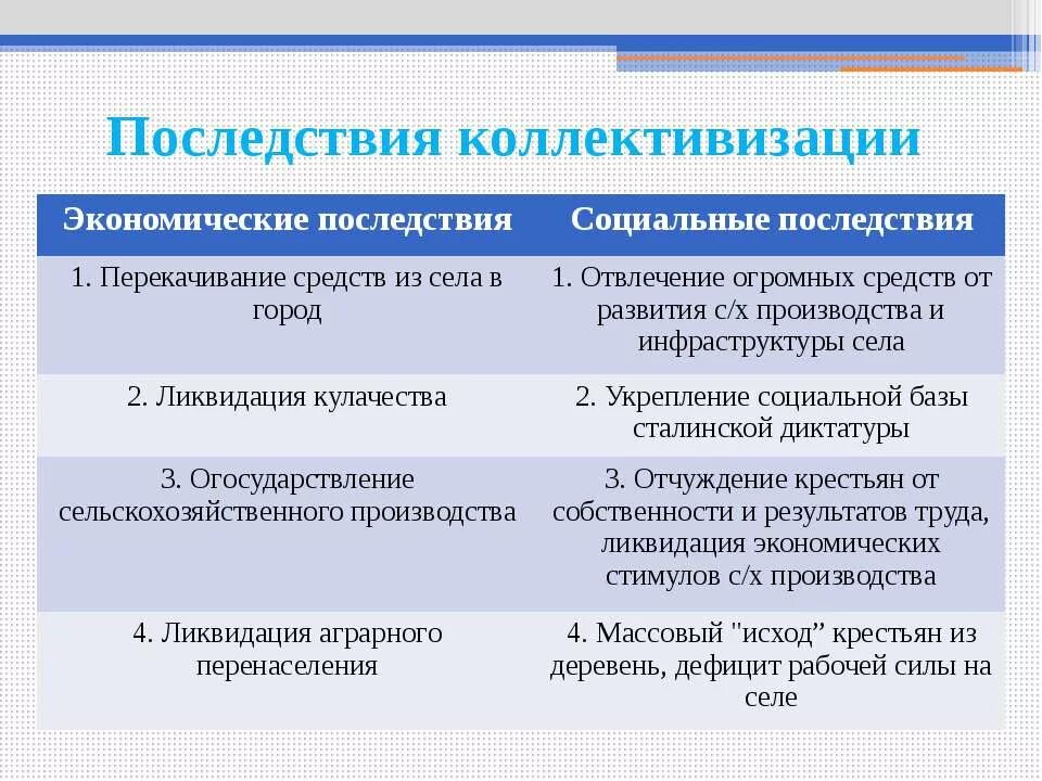 Последствия коллективизаци. Социально-экономические последствия коллективизации. Последствия коллективизации. Результаты коллективизации. Коллективизация в казахстане годы.