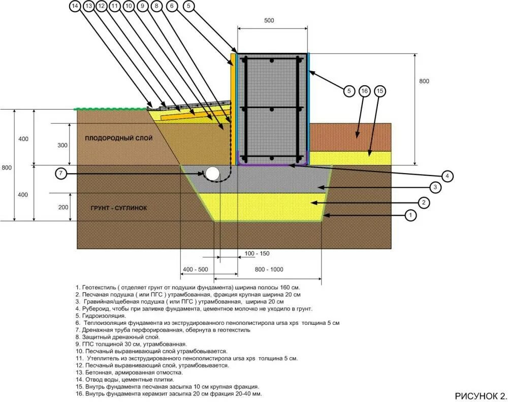 Толщина подушки под мелкозаглубленный фундамент. Схема мелкозаглубленного ленточного фундамента. Толщина подсыпки песка под ленточный фундамент. Пирог мелкозаглубленного ленточного фундамента.