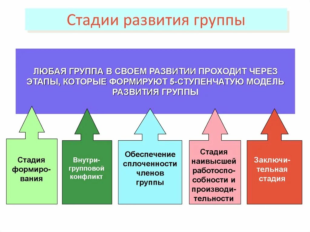 Высшая стадия развития. Этапы развития группы. Стадии развития. Стадии группового развития. Стадии формирования группы в организации.