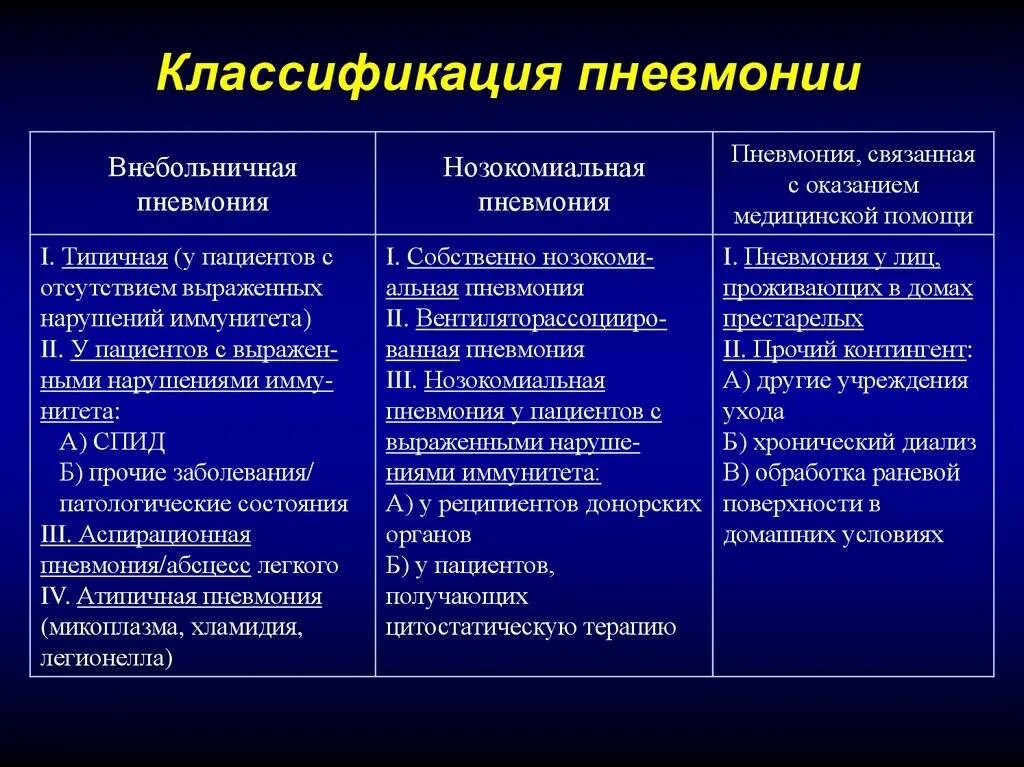 Чем отличается пневмония от. Дифференциальный диагноз атипичной пневмонии. классификация пневмоний. внебольничная пневмония классификация. клиническая классификация пневмоний.