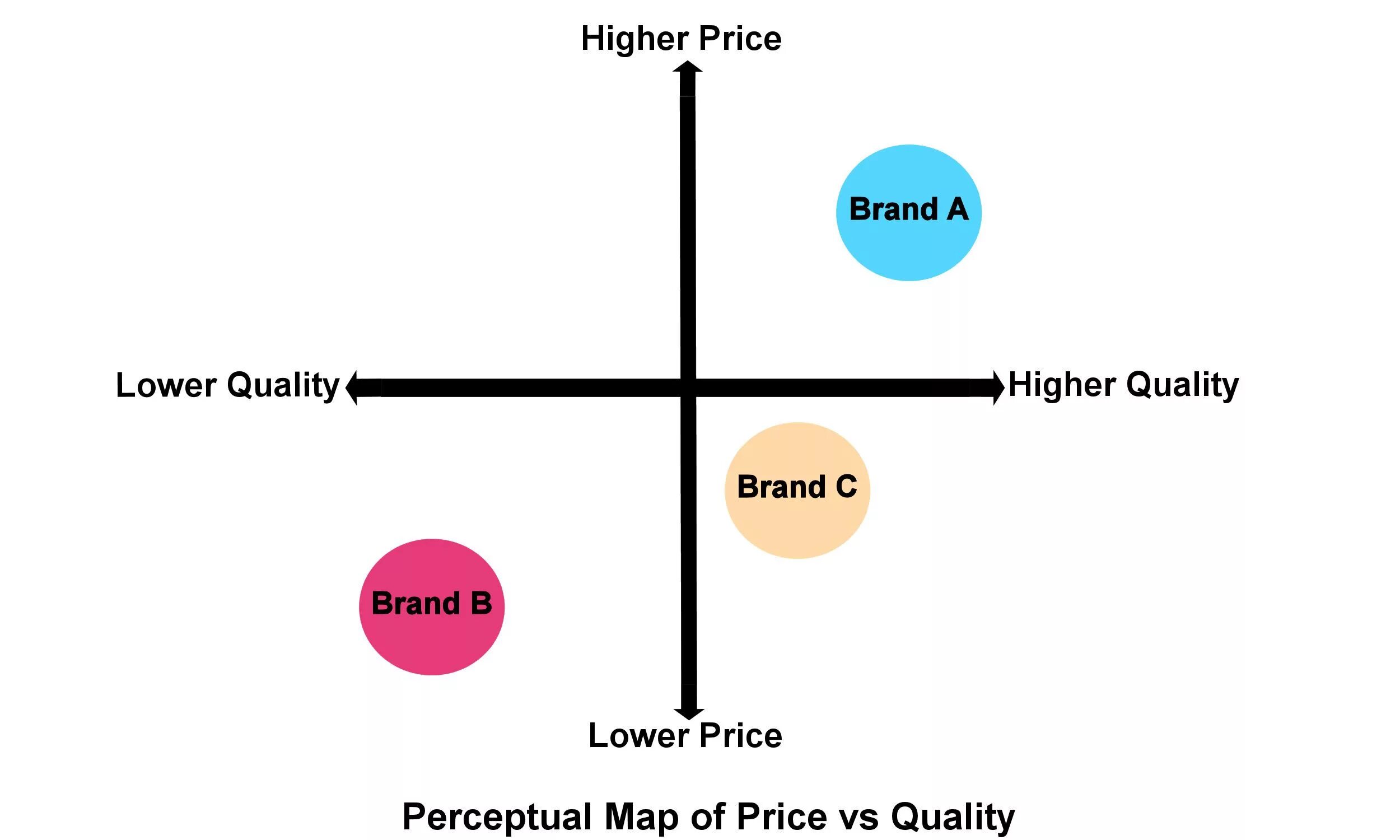 Positioning entities. Perceptual map пример. perceptual mapping. карта восприятия бренда. price positioning.