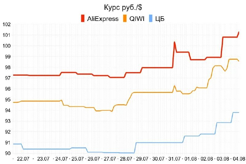 Курс доллара цб. Курс цб 2022. Курс доллара цб. Курс доллара цб рф. График курса доллара к рублю за 10 лет.