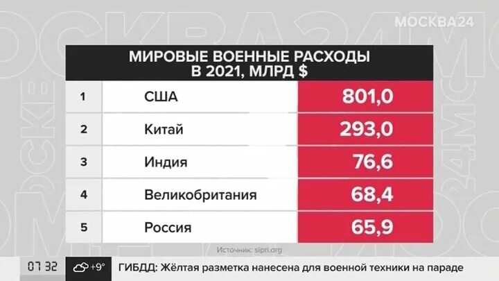 Расходы нато. Военные расходы 2021. Мировые военные расходы. Расходы на армию в России 2021. Военные расходы России по 2021.