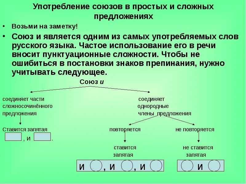 Какие бывают союзы в сложных предложениях. Союз и в простом и сложном предложении. Употребление союзов в простом и сложном предложении. Употребление союзов в простых и сложных. Употребление союзов в предложении.