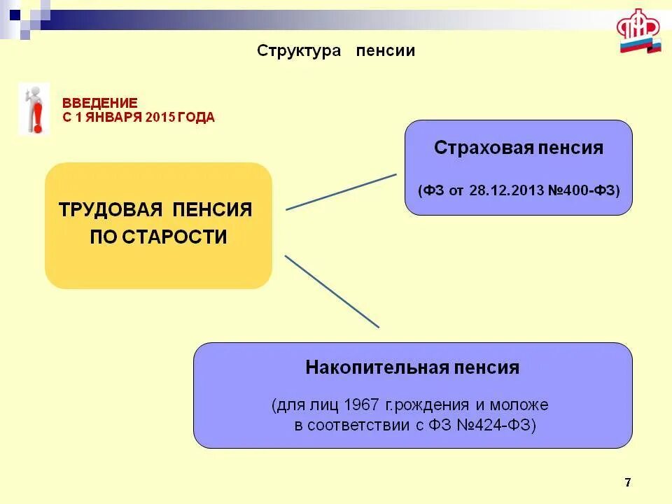 Трудовая пенсия по старости выплаты. Структура страховой пенсии по старости. Структура и размер трудовой пенсии по старости. Структура страховой пенсии по старости с 2015. Схема структуры страховых пенсий.