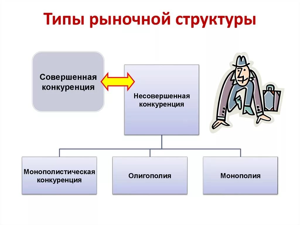 Рыночные структуры конспект. Типы рыночных структур. Конкуренция Монополия олиго. Монополистическая конкуренция и олигополия. Олигополия монополистическая конкуренция совершенная конкуренция.