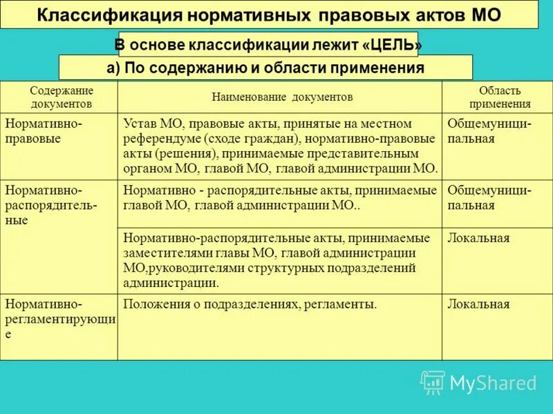 Предмет нормативно правового акта. Классификация нормативно-правовых актов. Классификация нормативных актов. Классификация нормативно-правовых актов схема. Классификация НПА.