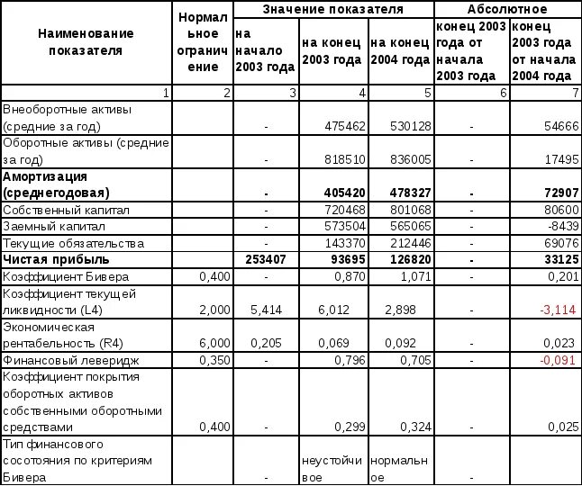 Активы и обязательства в 1с. Коэффициент бивера. Система показателей бивера таблица. Коэффициент бивера формула. Коэффициент бивера формула по балансу.