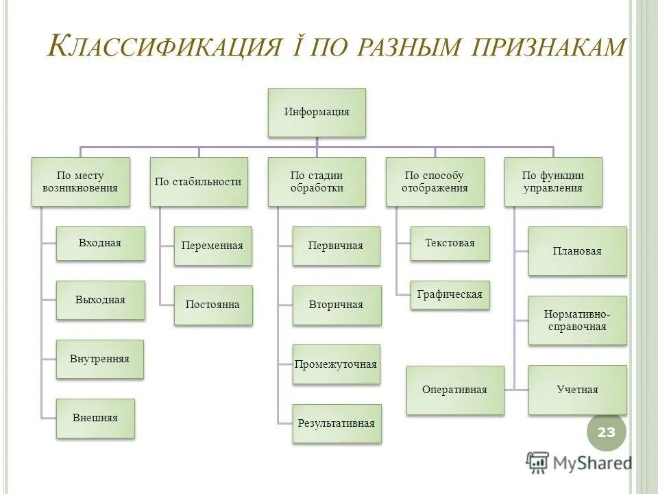 Информация по разным признакам. Схема классификации систем кодирования. Классификация источников экономической информации. Классификация экономической информации. Признаки области.