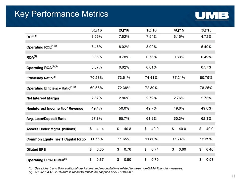 Operational performance. Metric performance. financial ratios and operating metrics. logging performance metrics. data catalog metrics.