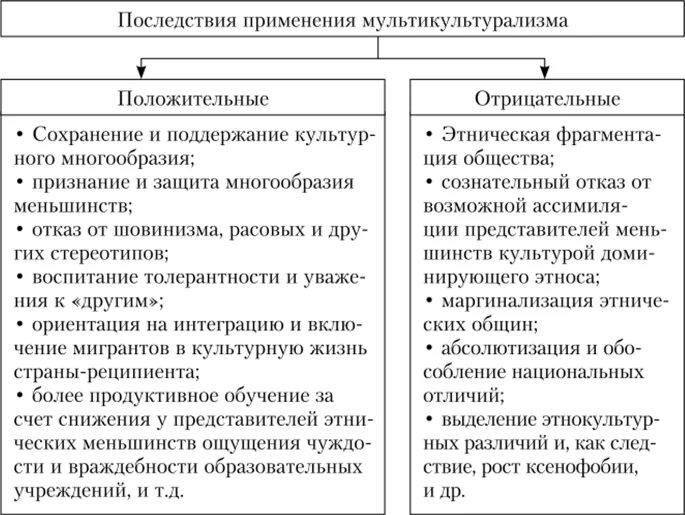 Минусы культурного многообразия