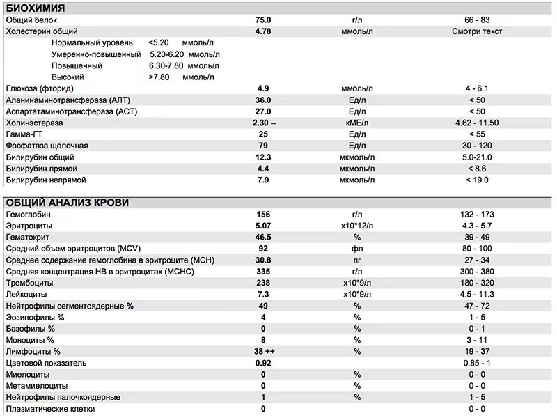 Высокий показатель лейкоциты и СОЭ. Повышены эозинофилы, лимфоциты, тромбоциты. Норма эозинофилов в крови у ребенка 10 лет норма таблица. Панель 4 педиатрическая норма.