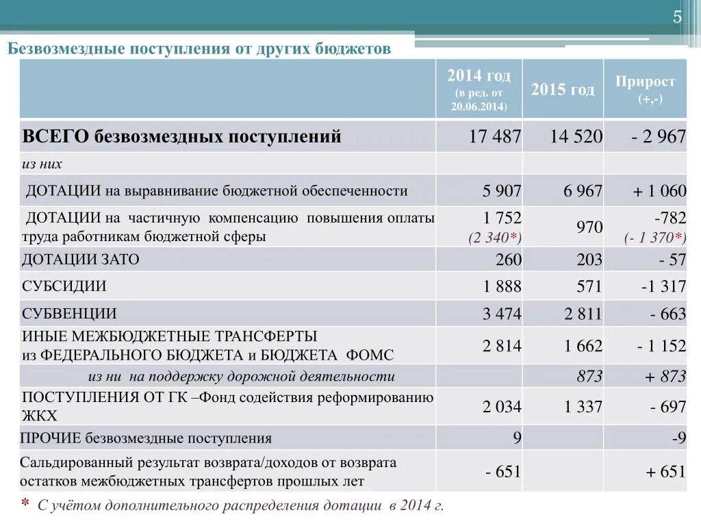 Безвозмездные поступления регионального бюджета. Расчет дотации на выравнивание на 2014 года. Дотации Кемеровской области из федерального бюджета. Картинка на тему Прочие безвозмездные поступления.