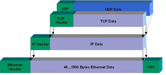 Ethernet udp. Структура пакета ethernet ip tcp. размер пакета ethernet. ethernet пакет udp. заголовок tcp udp.