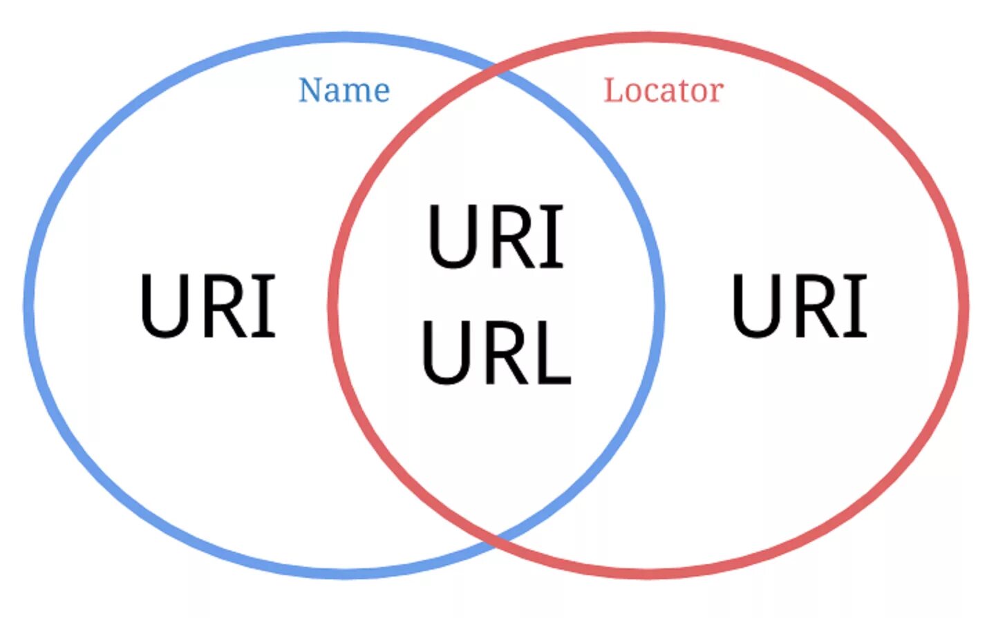 URL uri. Структура uri. Uri пример. URL uri разница.