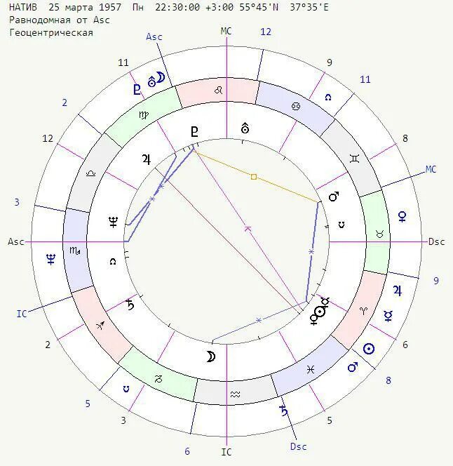 Куспиды домов в натальной карте. Натальная карта Соляр. Секстиль в натальной карте. Соляра в натальной карте. Куспид знаков зодиака