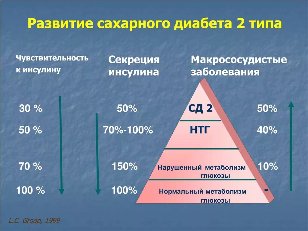 Диабет 2 типа. Типы сахарного диабета. Сахарный диабетт2 типа. Развитие сахарного диабета.