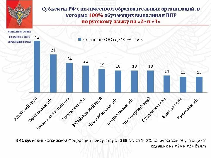 Количество общеобразовательных организаций. Число общеобразовательных организаций в РФ. Деятельность Рособрнадзора статистика. Количество образовательных организаций Москвы в динамике. Статистика контрольно надзорная деятельность дороги субъекты РФ.