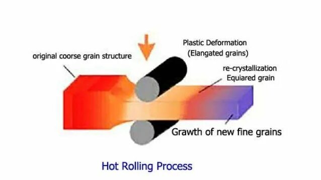 Hot rolling. Plastic deformation. Plastic deformation of Parts. Carbon deformation.