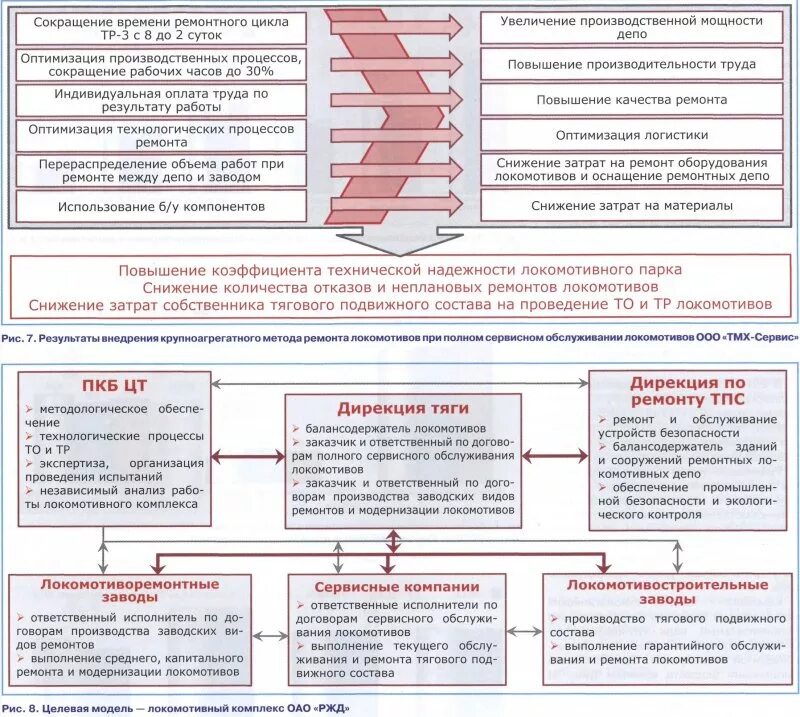 Неисправности Локомотива. Текущий ремонт локомотивов. Мероприятия по снижению затрат. Сокращение или снижение затрат. И в срок выполняя ремонтно