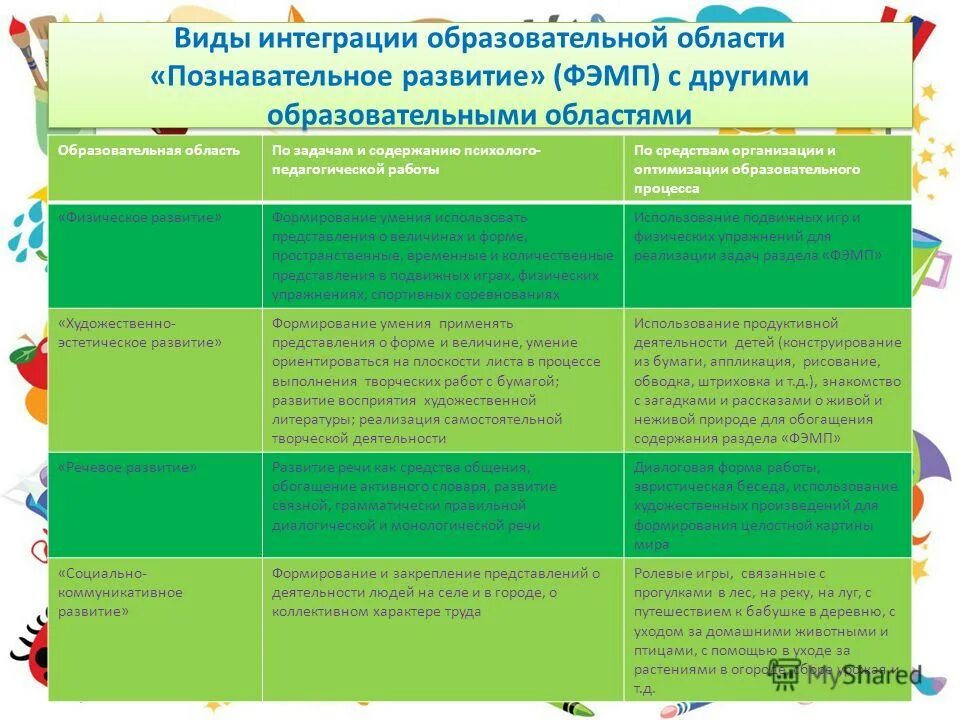 Содержание образовательных областей познавательное развитие